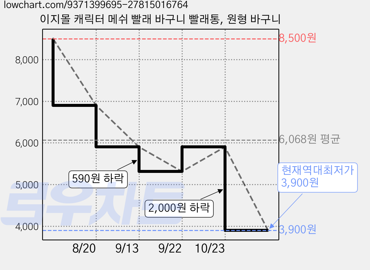 이지몰 캐릭터 메쉬 빨래 바구니 빨래통, 원형 바구니 가격 변동 차트, 현재가 3,900원, 역대최저가