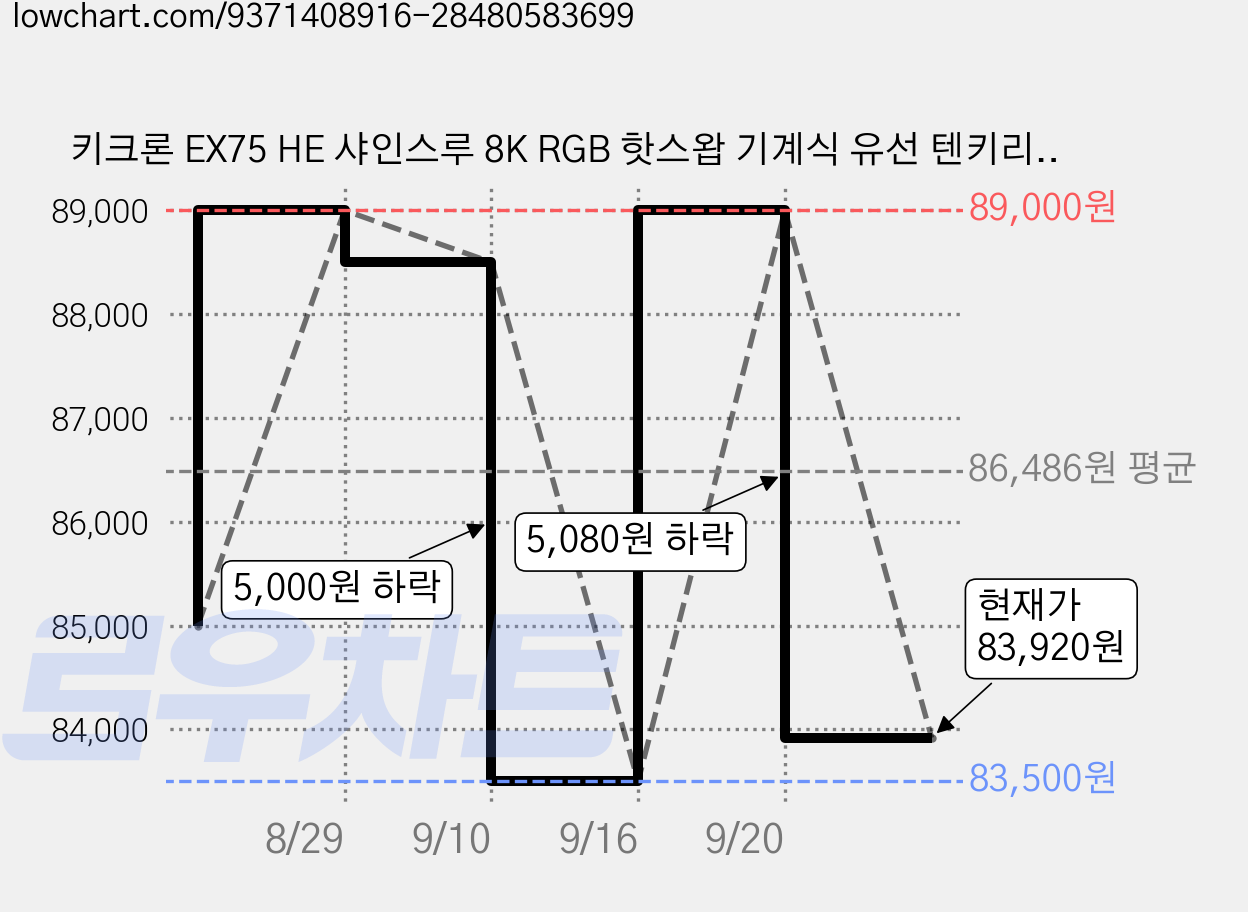 키크론 EX75 HE 샤인스루 8K RGB 핫스왑 기계식 유선 텐키리스 키보드 저소음, 블랙, EX75-J6, 마그네틱축(자석축) 가격 변동 차트, 현재가 83,920원, 관측 최저가 83,500원