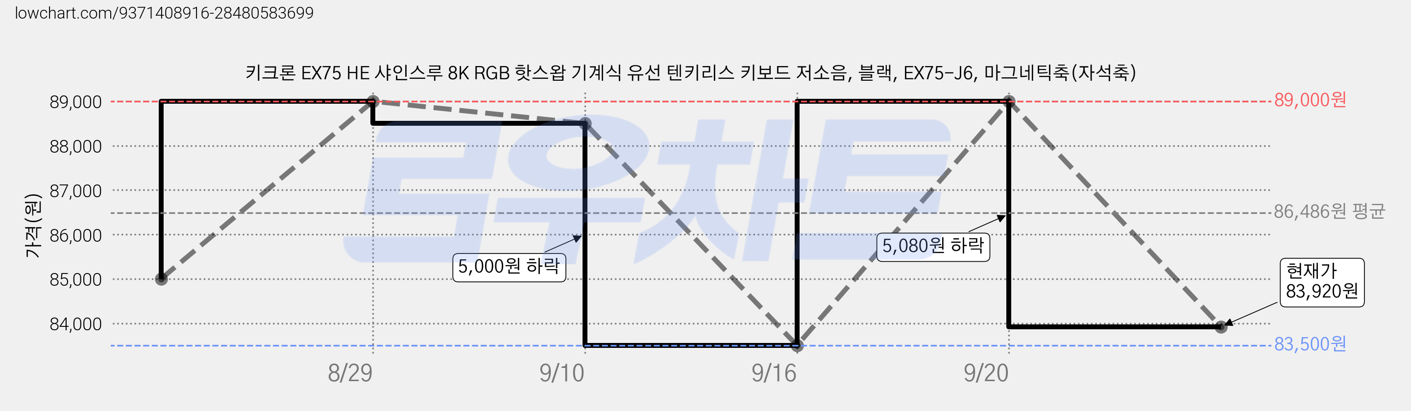 키크론 EX75 HE 샤인스루 8K RGB 핫스왑 기계식 유선 텐키리스 키보드 저소음, 블랙, EX75-J6, 마그네틱축(자석축) 가격 변동 차트, 현재가 83,920원, 관측 최저가 83,500원