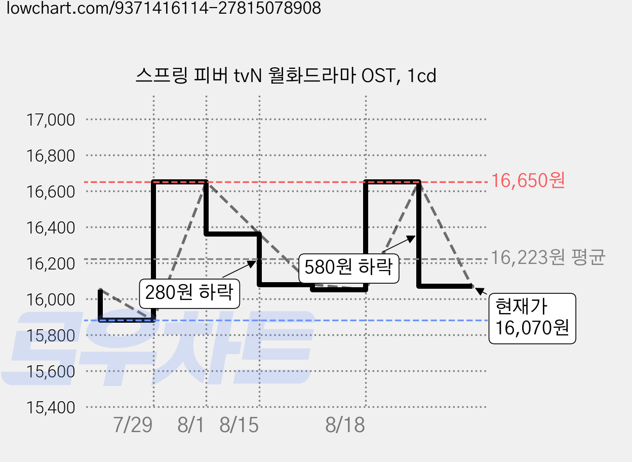 스프링 피버 tvN 월화드라마 OST, 1cd 가격 변동 차트, 현재가 16,070원, 관측 최저가 15,880원