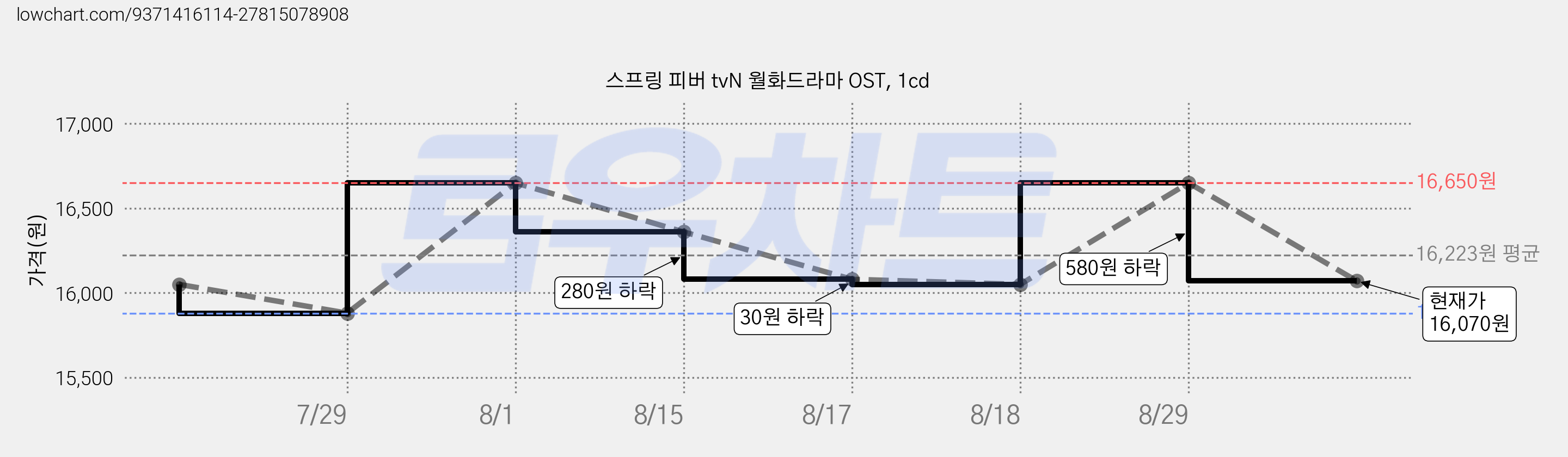 스프링 피버 tvN 월화드라마 OST, 1cd 가격 변동 차트, 현재가 16,070원, 관측 최저가 15,880원