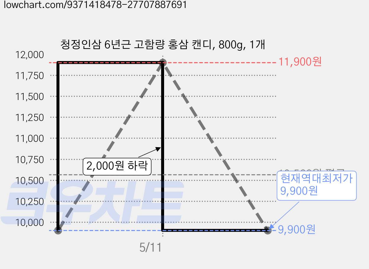 청정인삼 6년근 고함량 홍삼 캔디, 800g, 1개 가격 변동 차트, 현재가 9,900원, 역대최저가