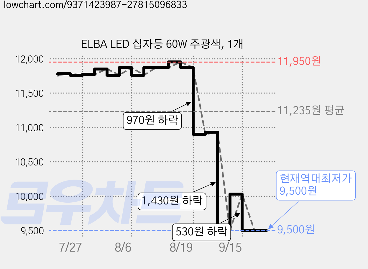 ELBA LED 십자등 60W 주광색, 1개 가격 변동 차트, 현재가 9,500원, 역대최저가