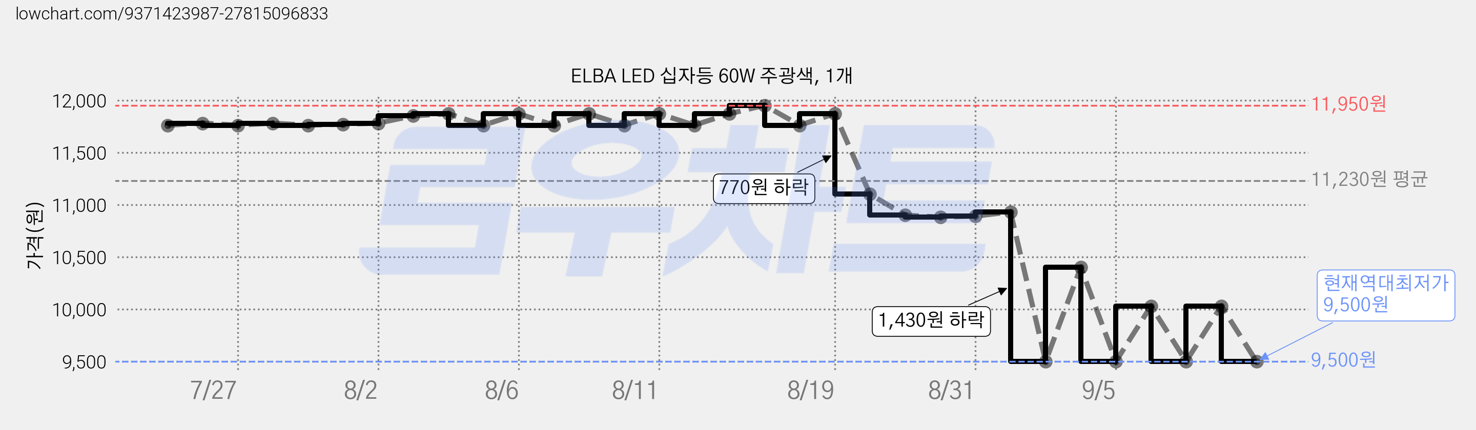 ELBA LED 십자등 60W 주광색, 1개 가격 변동 차트, 현재가 9,500원, 역대최저가