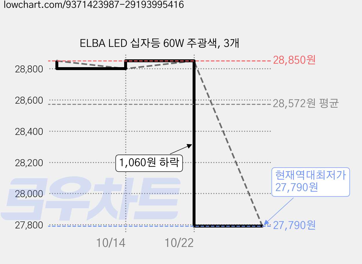 ELBA LED 십자등 60W 주광색, 3개 가격 변동 차트, 현재가 27,790원, 역대최저가