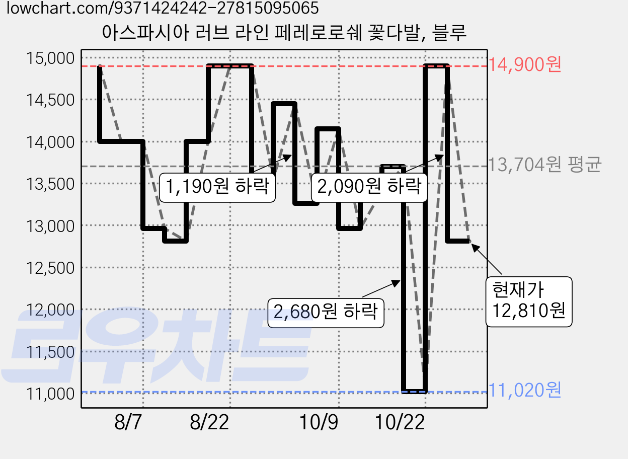 아스파시아 러브 라인 페레로로쉐 꽃다발, 블루 가격 변동 차트, 현재가 12,810원, 관측 최저가 11,020원