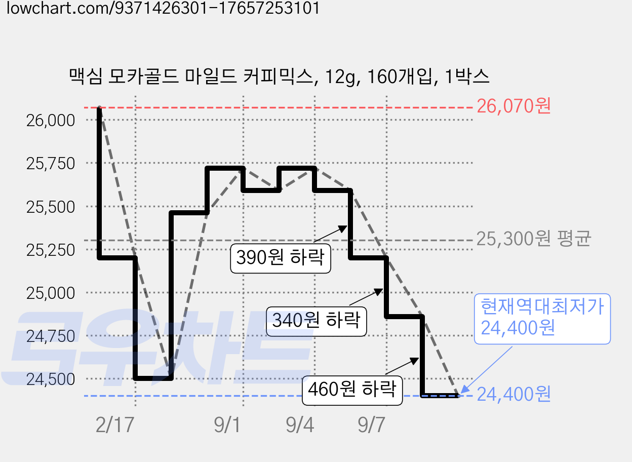 맥심 모카골드 마일드 커피믹스, 12g, 160개입, 1박스 가격 변동 차트, 현재가 24,400원, 역대최저가