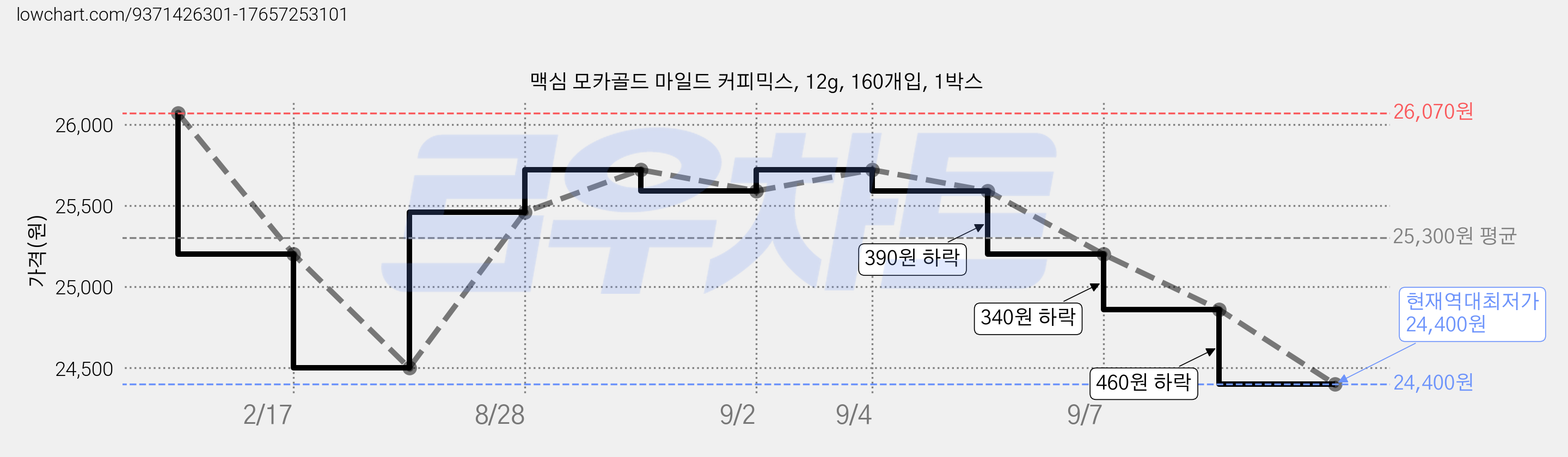 맥심 모카골드 마일드 커피믹스, 12g, 160개입, 1박스 가격 변동 차트, 현재가 24,400원, 역대최저가
