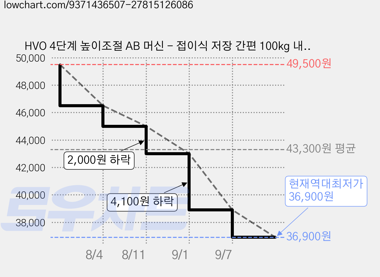 HVO 4단계 높이조절 AB 머신 - 접이식 저장 간편 100kg 내구성 가정용 복근 코어 운동기구 (한국어 설명서 포함), 분홍색, AB05-PINK 가격 변동 차트, 현재가 36,900원, 역대최저가