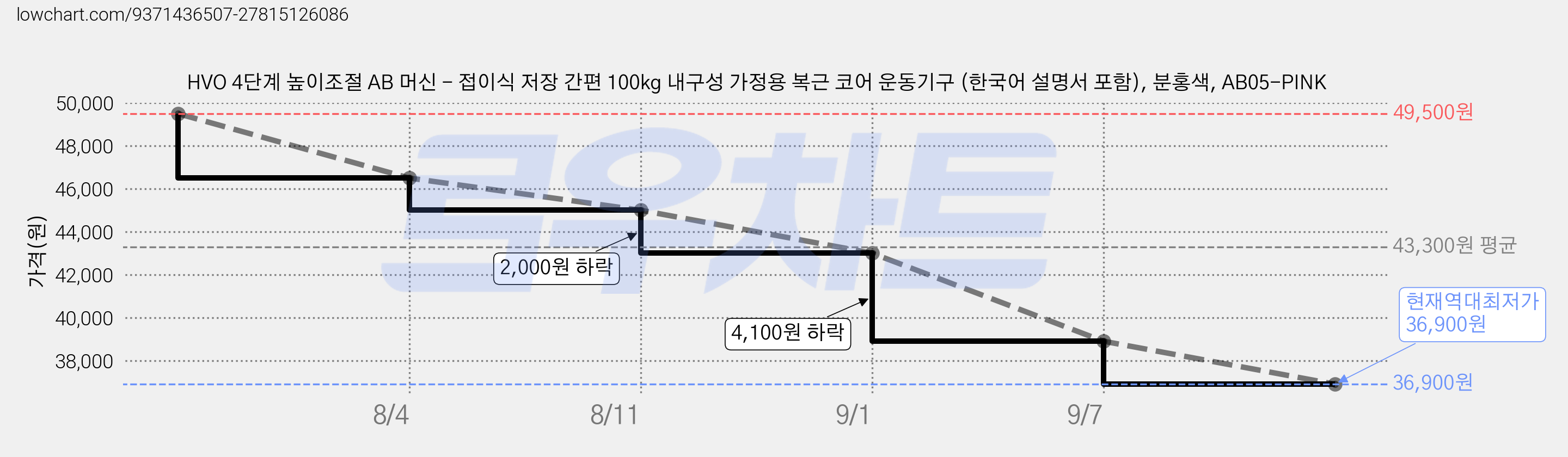 HVO 4단계 높이조절 AB 머신 - 접이식 저장 간편 100kg 내구성 가정용 복근 코어 운동기구 (한국어 설명서 포함), 분홍색, AB05-PINK 가격 변동 차트, 현재가 36,900원, 역대최저가