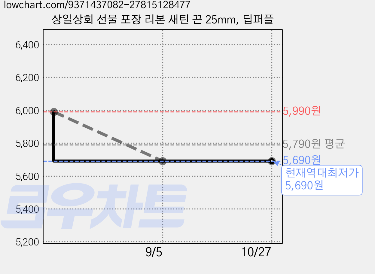 상일상회 선물 포장 리본 새틴 끈 25mm, 딥퍼플 가격 변동 차트, 현재가 5,690원, 역대최저가