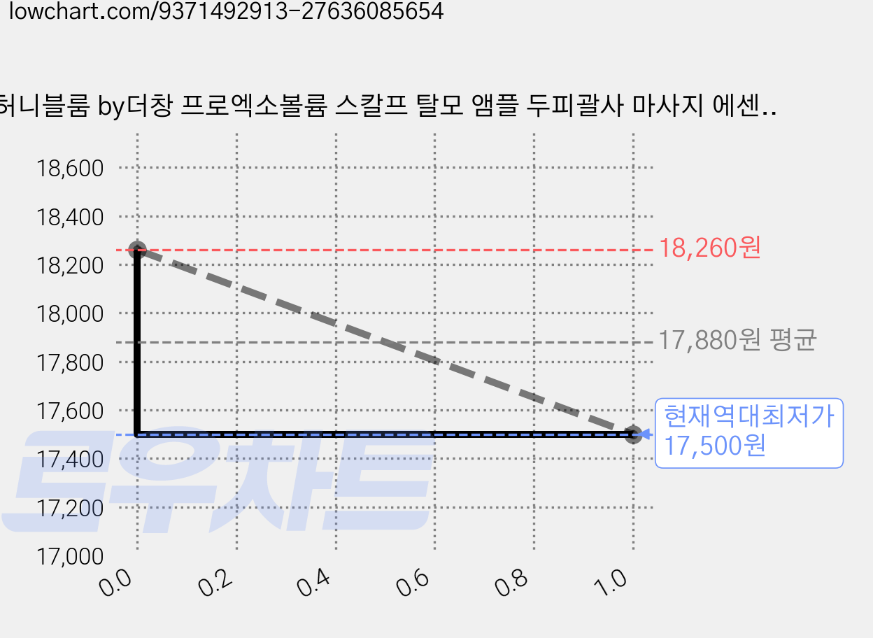 허니블룸 by더창 프로엑소볼륨 스칼프 탈모 앰플 두피괄사 마사지 에센스, 1개, 80ml 가격 변동 차트, 현재가 17,500원, 역대최저가