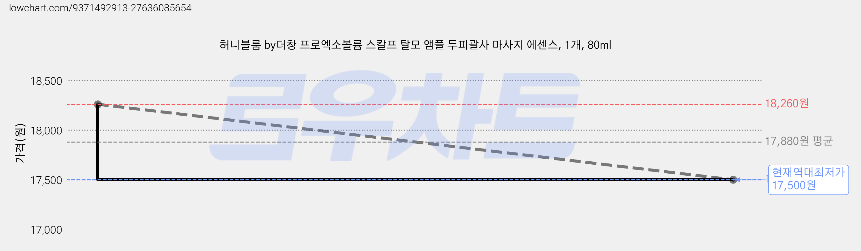 허니블룸 by더창 프로엑소볼륨 스칼프 탈모 앰플 두피괄사 마사지 에센스, 1개, 80ml 가격 변동 차트, 현재가 17,500원, 역대최저가