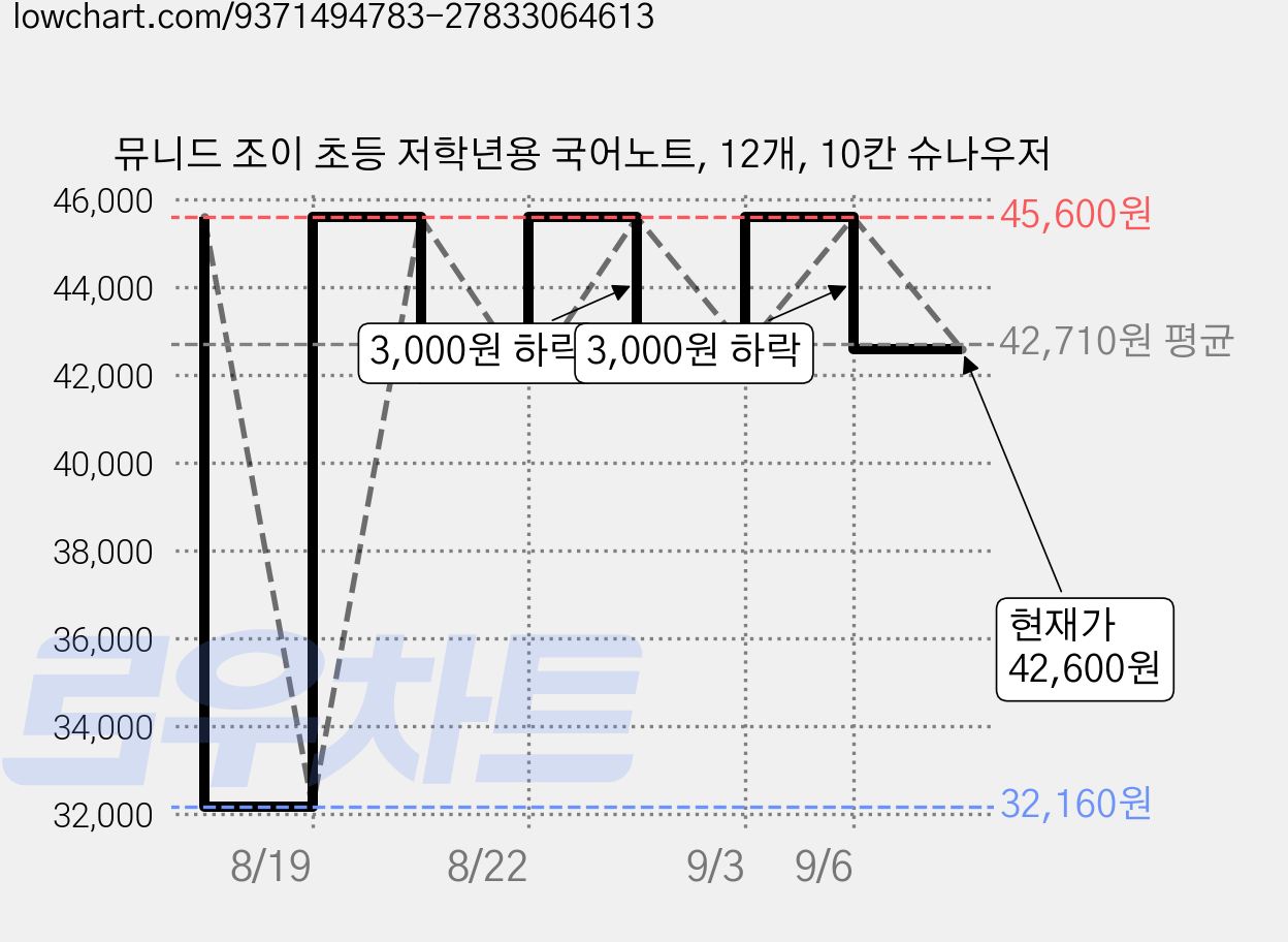 뮤니드 조이 초등 저학년용 국어노트, 12개, 10칸 슈나우저 가격 변동 차트, 현재가 42,600원, 관측 최저가 32,160원