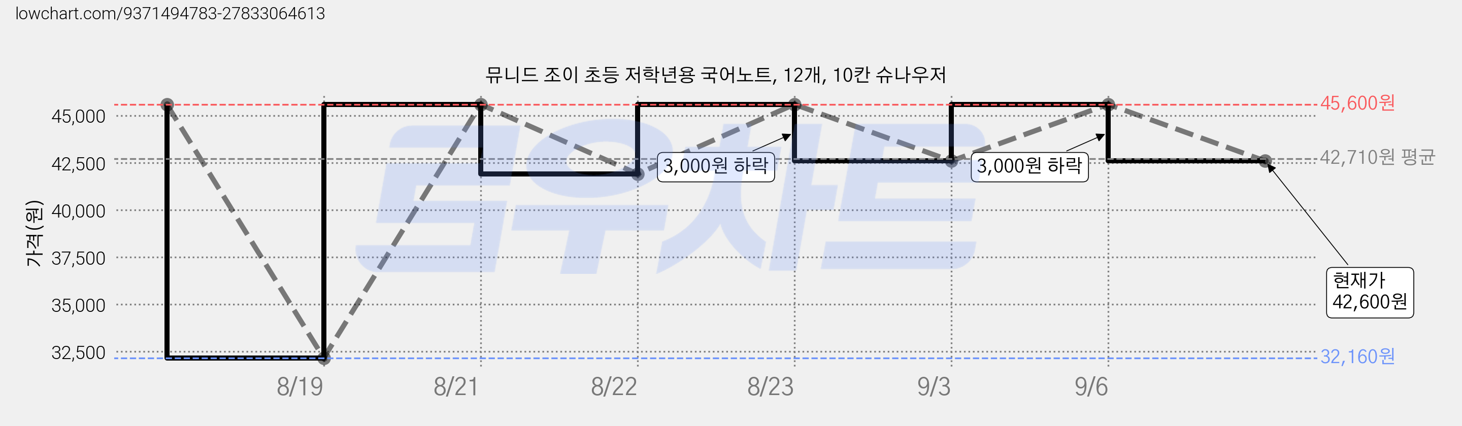 뮤니드 조이 초등 저학년용 국어노트, 12개, 10칸 슈나우저 가격 변동 차트, 현재가 42,600원, 관측 최저가 32,160원