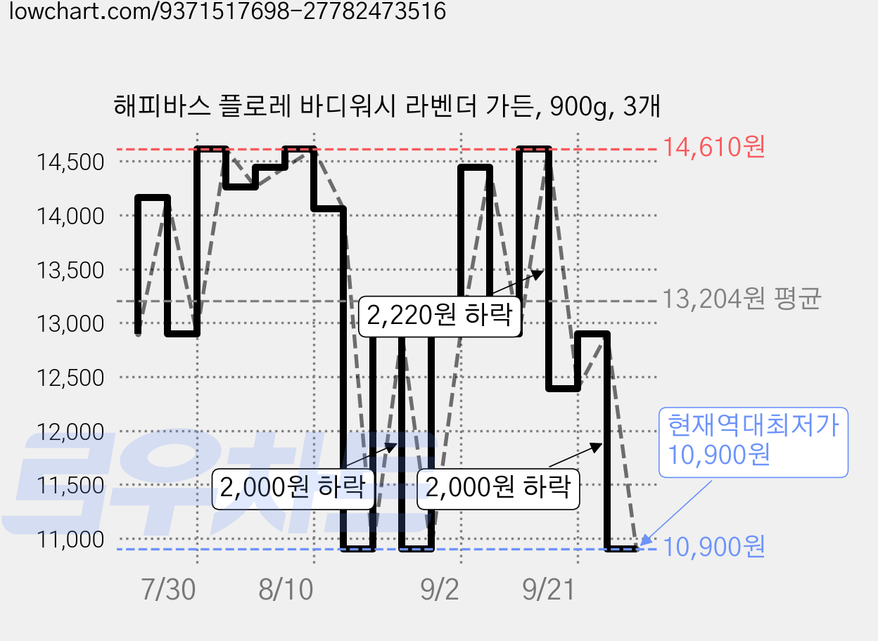 해피바스 플로레 바디워시 라벤더 가든, 900g, 3개 가격 변동 차트, 현재가 10,900원, 역대최저가