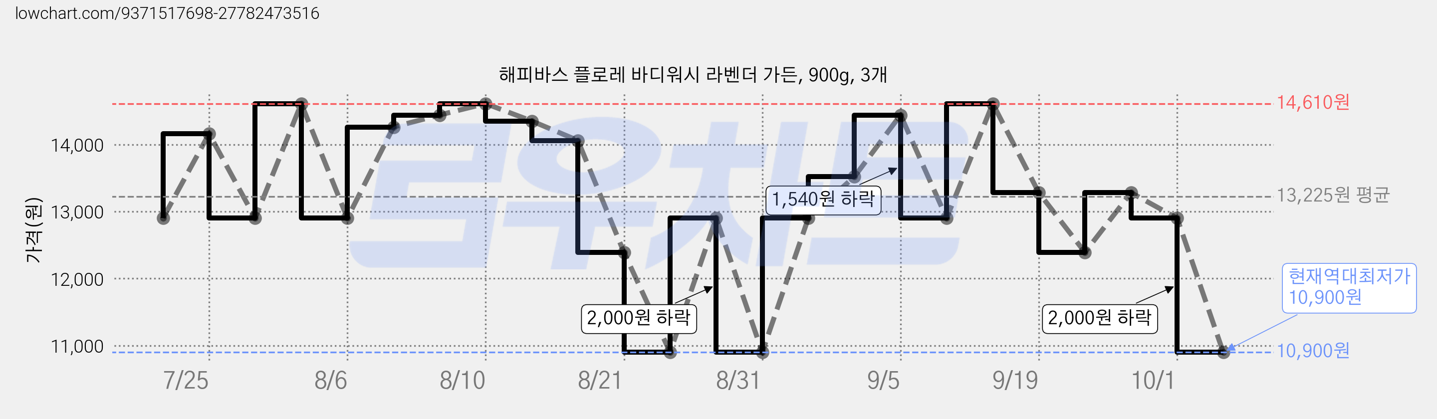 해피바스 플로레 바디워시 라벤더 가든, 900g, 3개 가격 변동 차트, 현재가 10,900원, 역대최저가