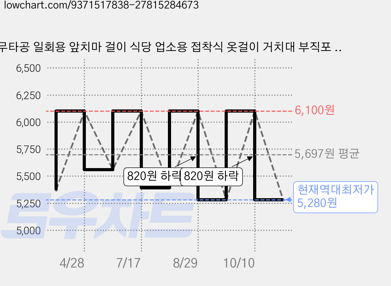 무타공 일회용 앞치마 걸이 식당 업소용 접착식 옷걸이 거치대 부직포 다용도 걸이대 고리, 투명, 2개 가격 변동 차트, 현재가 5,280원, 역대최저가