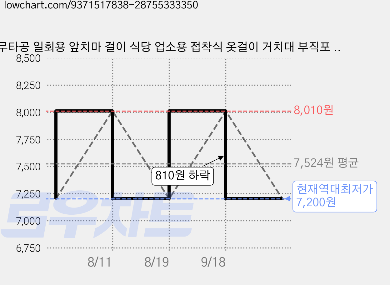 무타공 일회용 앞치마 걸이 식당 업소용 접착식 옷걸이 거치대 부직포 다용도 걸이대 고리, 투명, 4개 가격 변동 차트, 현재가 7,200원, 역대최저가