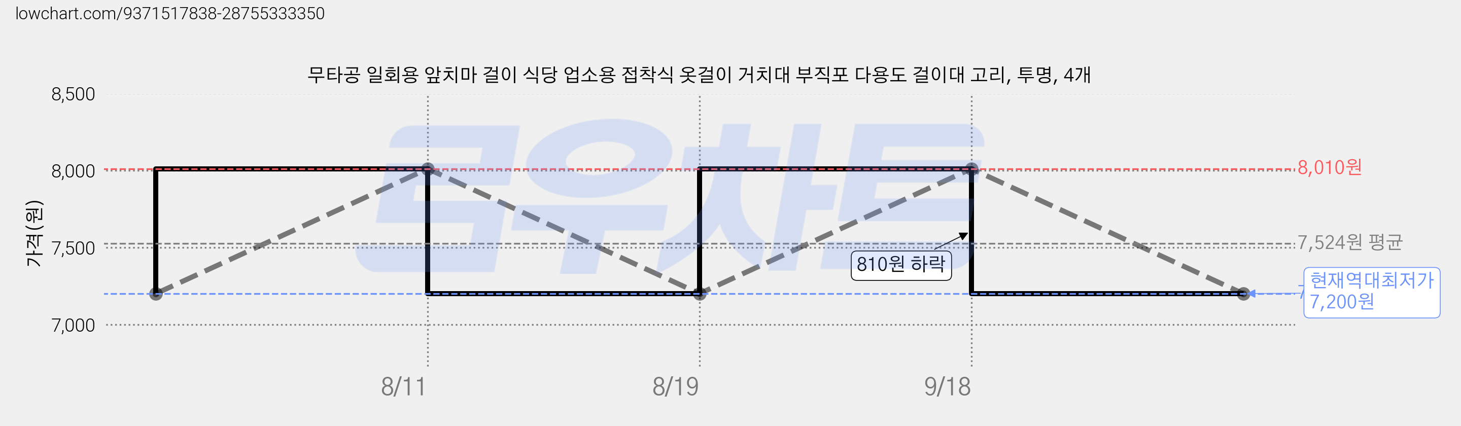 무타공 일회용 앞치마 걸이 식당 업소용 접착식 옷걸이 거치대 부직포 다용도 걸이대 고리, 투명, 4개 가격 변동 차트, 현재가 7,200원, 역대최저가