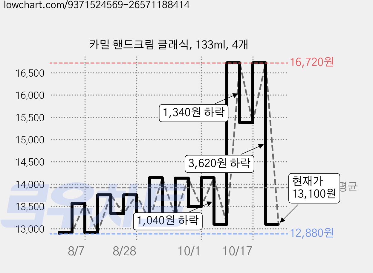 카밀 핸드크림 클래식, 133ml, 4개 가격 변동 차트, 현재가 13,100원, 관측 최저가 12,880원