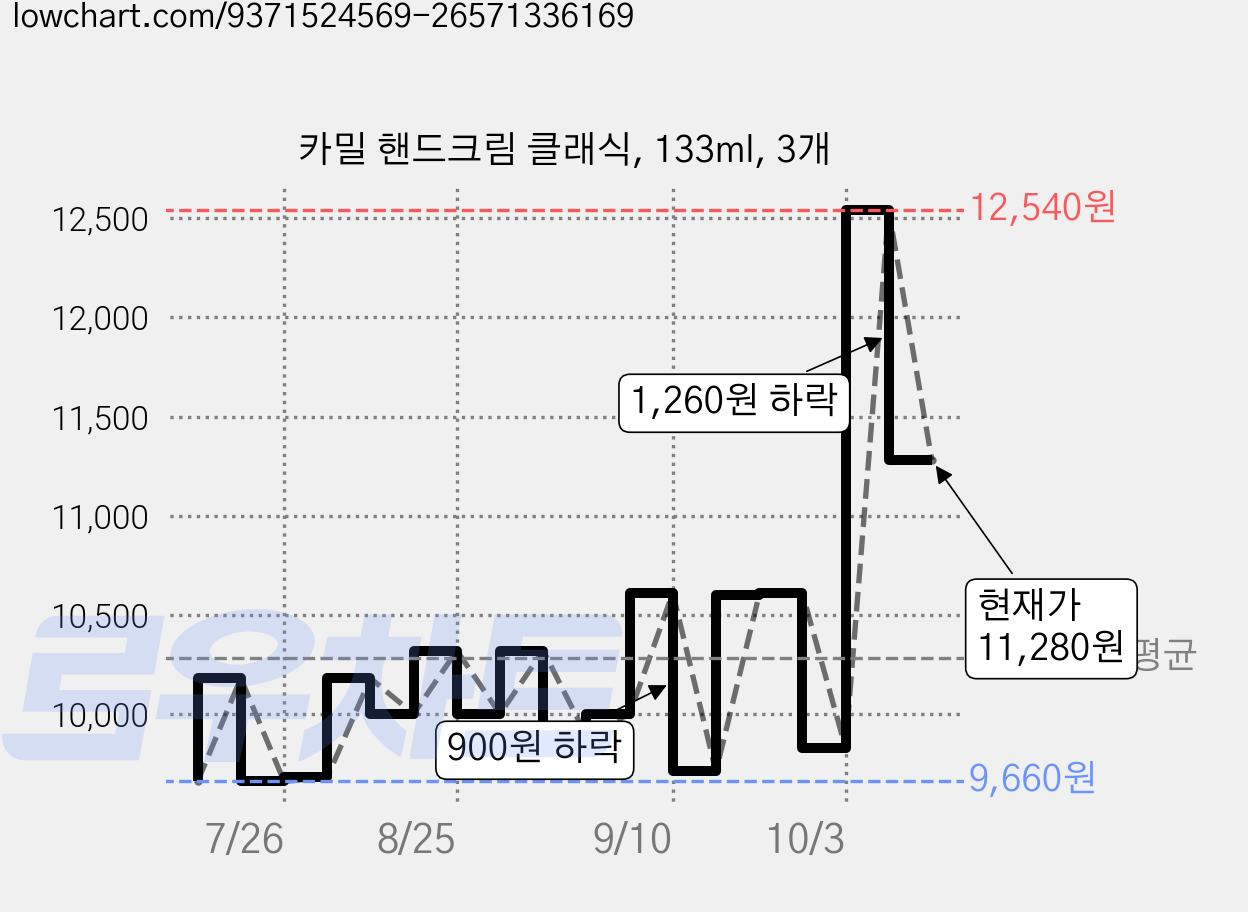 카밀 핸드크림 클래식, 133ml, 3개 가격 변동 차트, 현재가 11,280원, 관측 최저가 9,470원