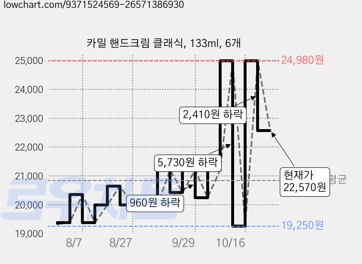 카밀 핸드크림 클래식, 133ml, 6개 가격 변동 차트, 현재가 22,570원, 관측 최저가 19,250원