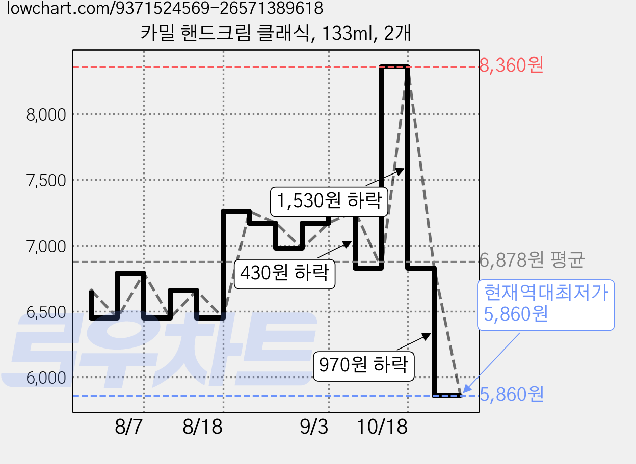 카밀 핸드크림 클래식, 133ml, 2개 가격 변동 차트, 현재가 5,860원, 역대최저가