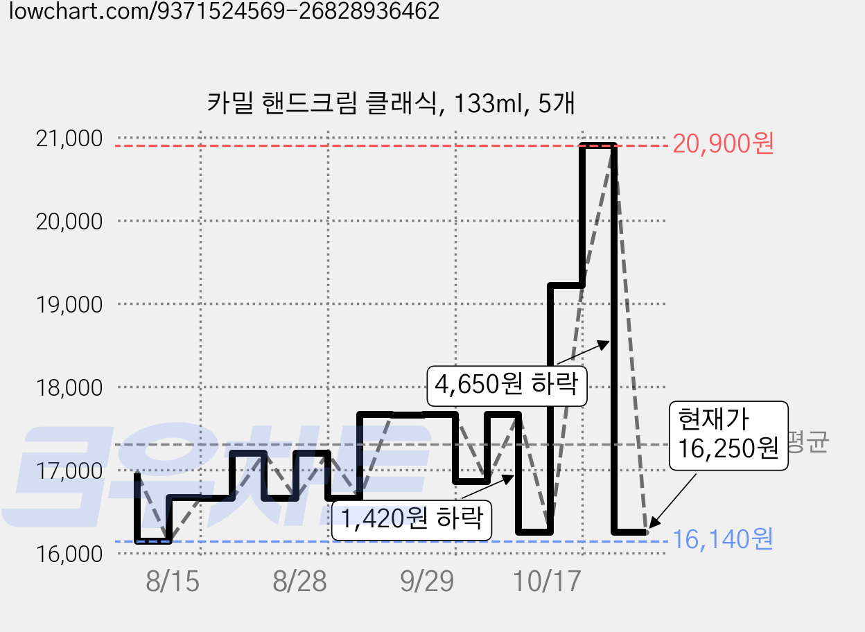 카밀 핸드크림 클래식, 133ml, 5개 가격 변동 차트, 현재가 16,250원, 관측 최저가 16,140원