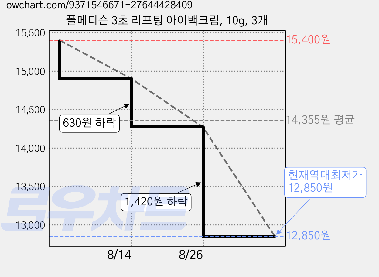 폴메디슨 3초 리프팅 아이백크림, 10g, 3개 가격 변동 차트, 현재가 12,850원, 역대최저가