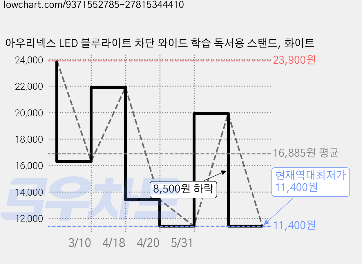 아우리넥스 LED 블루라이트 차단 와이드 학습 독서용 스탠드, 화이트 가격 변동 차트, 현재가 11,400원, 역대최저가