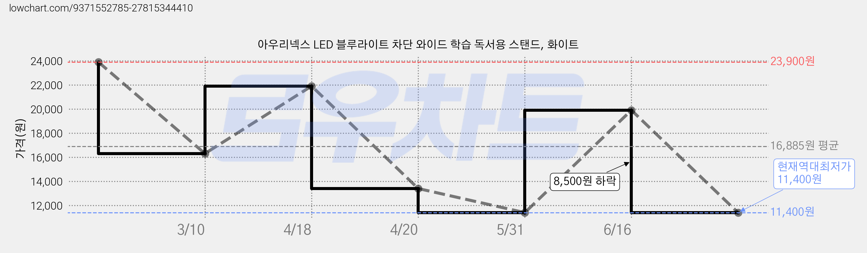 아우리넥스 LED 블루라이트 차단 와이드 학습 독서용 스탠드, 화이트 가격 변동 차트, 현재가 11,400원, 역대최저가