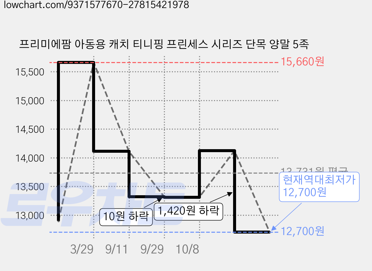 프리미에팜 아동용 캐치 티니핑 프린세스 시리즈 단목 양말 5족 가격 변동 차트, 현재가 12,700원, 역대최저가