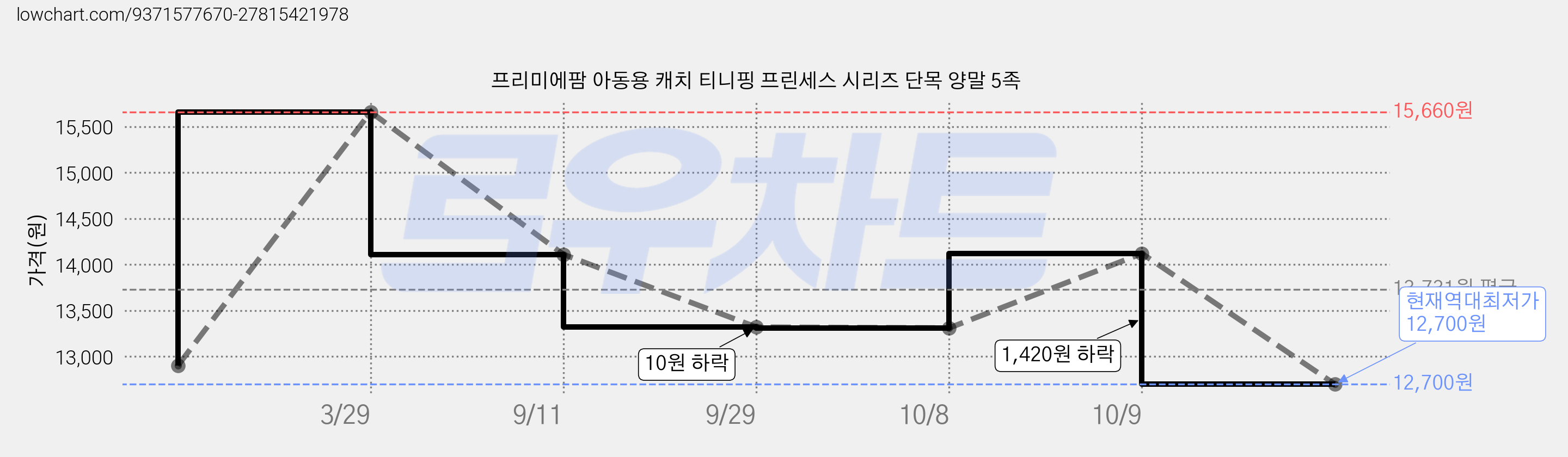 프리미에팜 아동용 캐치 티니핑 프린세스 시리즈 단목 양말 5족 가격 변동 차트, 현재가 12,700원, 역대최저가