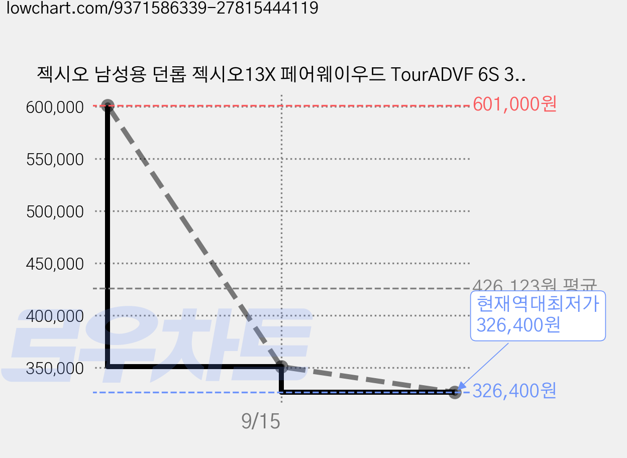 젝시오 남성용 던롭 젝시오13X 페어웨이우드 TourADVF 6S 3번, 15도 가격 변동 차트, 현재가 326,400원, 역대최저가