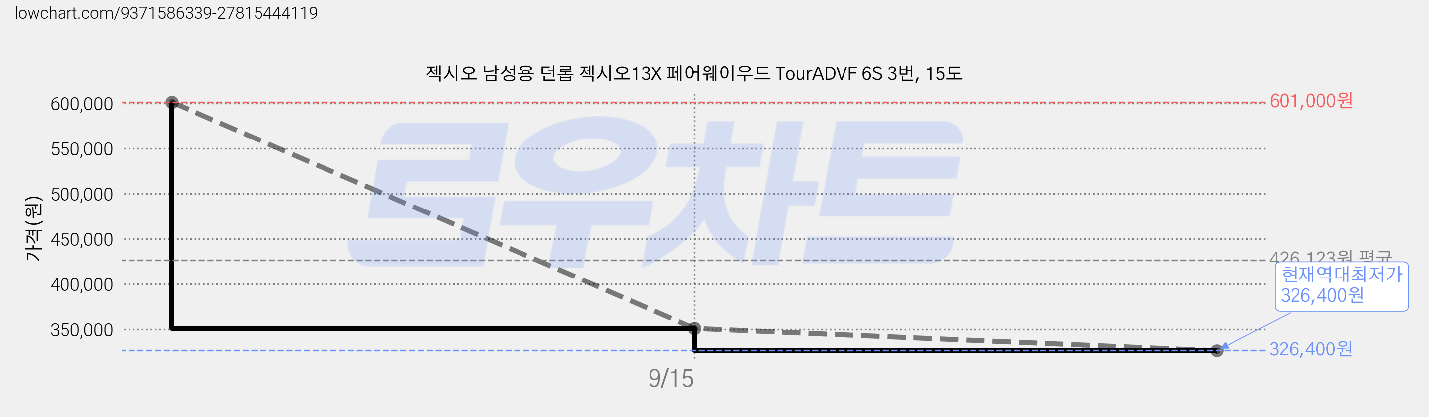 젝시오 남성용 던롭 젝시오13X 페어웨이우드 TourADVF 6S 3번, 15도 가격 변동 차트, 현재가 326,400원, 역대최저가