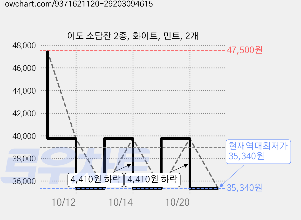 이도 소담잔 2종, 화이트, 민트, 2개 가격 변동 차트, 현재가 35,340원, 역대최저가
