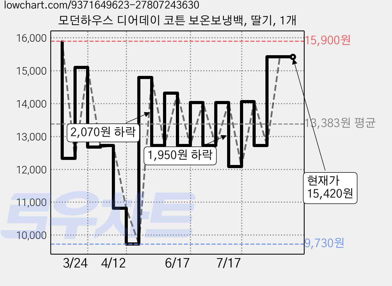 모던하우스 디어데이 코튼 보온보냉백, 딸기, 1개 가격 변동 차트, 현재가 15,420원, 관측 최저가 9,730원