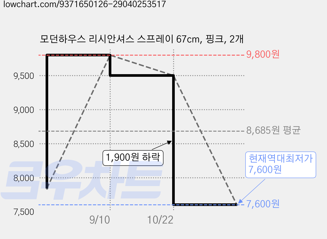 모던하우스 리시안셔스 스프레이 67cm, 핑크, 2개 가격 변동 차트, 현재가 7,600원, 역대최저가