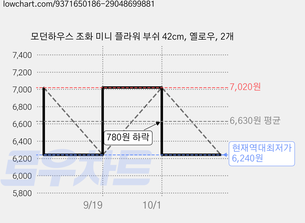 모던하우스 조화 미니 플라워 부쉬 42cm, 옐로우, 2개 가격 변동 차트, 현재가 6,240원, 역대최저가