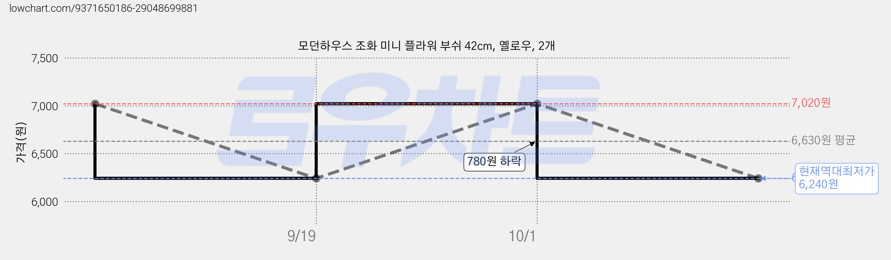 모던하우스 조화 미니 플라워 부쉬 42cm, 옐로우, 2개 가격 변동 차트, 현재가 6,240원, 역대최저가