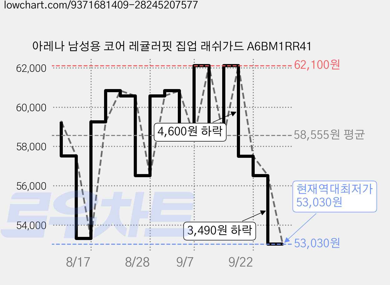 아레나 남성용 코어 레귤러핏 집업 래쉬가드 A6BM1RR41 가격 변동 차트, 현재가 53,030원, 역대최저가