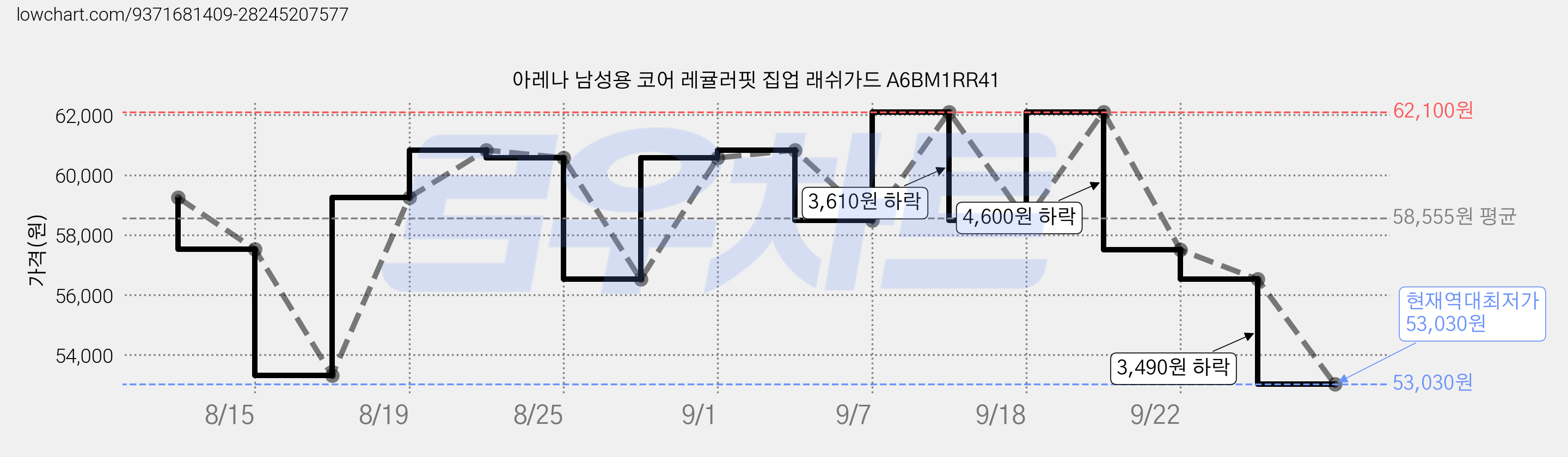 아레나 남성용 코어 레귤러핏 집업 래쉬가드 A6BM1RR41 가격 변동 차트, 현재가 53,030원, 역대최저가