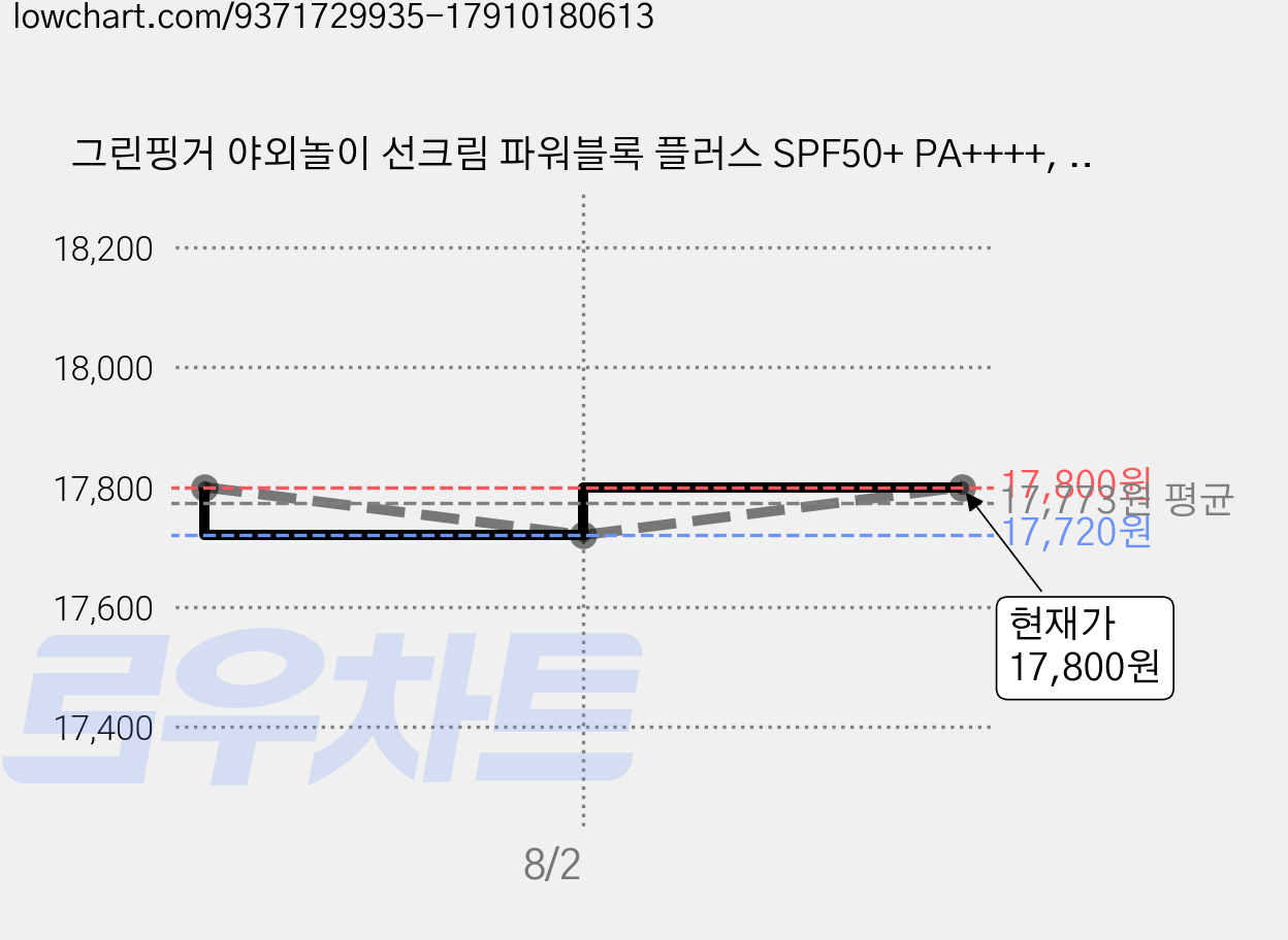그린핑거 야외놀이 선크림 파워블록 플러스 SPF50+ PA++++, 80ml, 2개 가격 변동 차트, 현재가 14,800원, 역대최저가