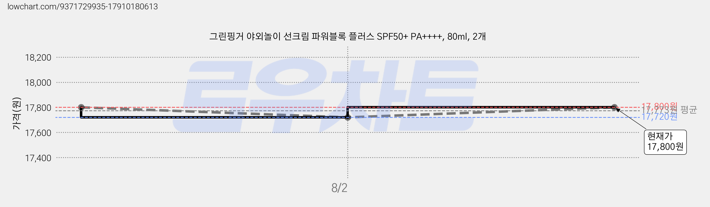 그린핑거 야외놀이 선크림 파워블록 플러스 SPF50+ PA++++, 80ml, 2개 가격 변동 차트, 현재가 14,800원, 역대최저가