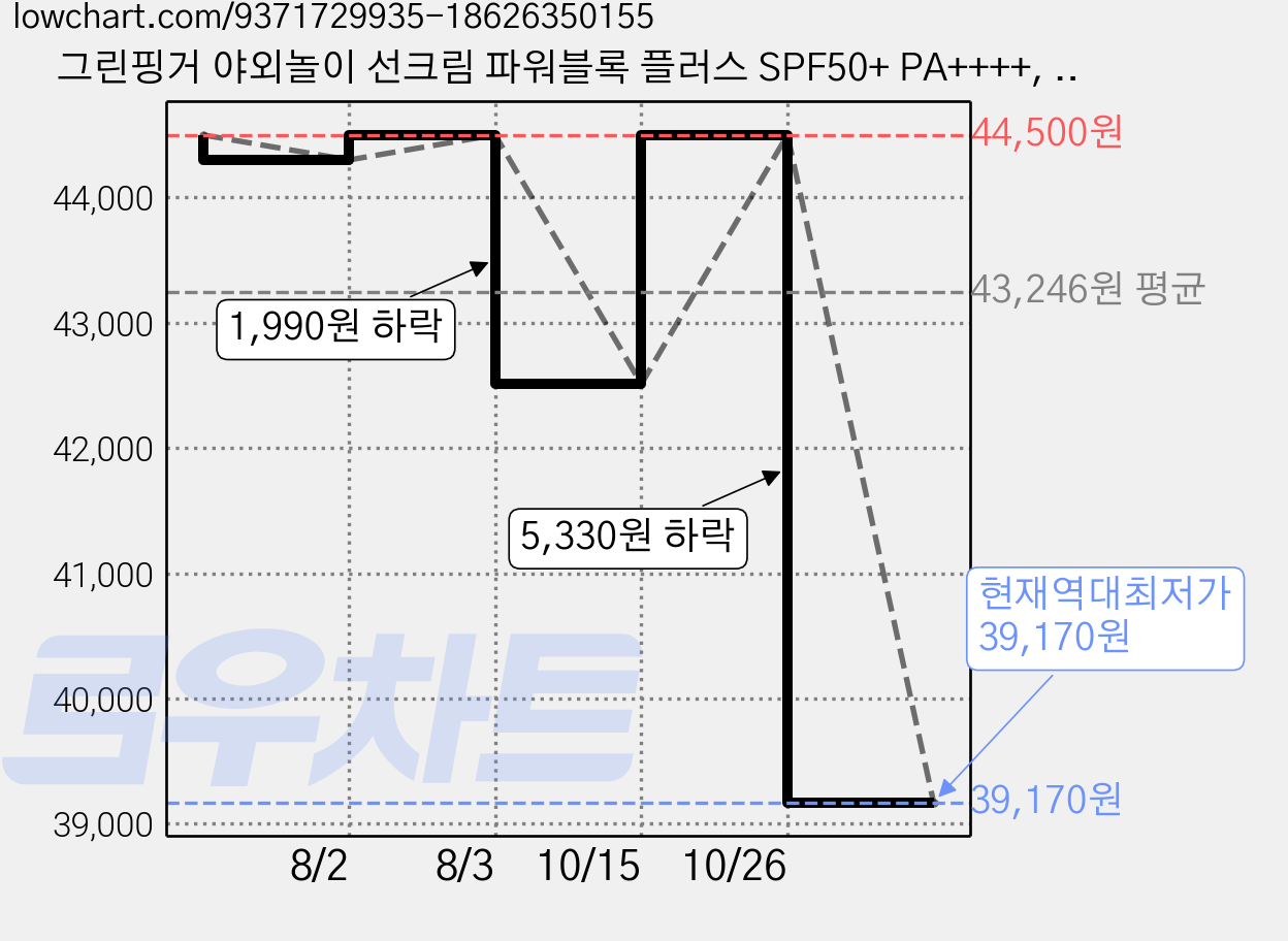 그린핑거 야외놀이 선크림 파워블록 플러스 SPF50+ PA++++, 80ml, 5개 가격 변동 차트, 현재가 39,170원, 역대최저가