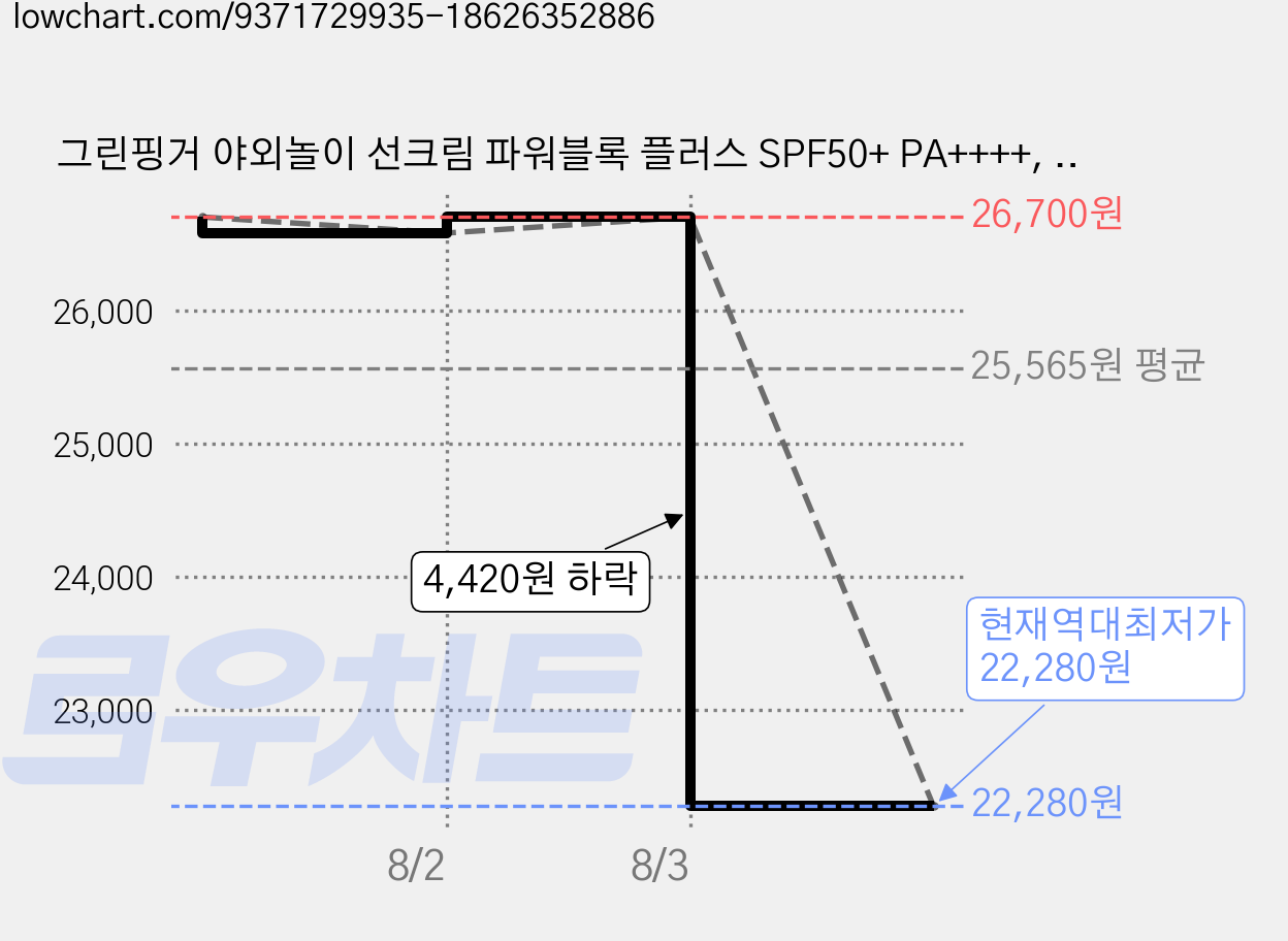 그린핑거 야외놀이 선크림 파워블록 플러스 SPF50+ PA++++, 80ml, 3개 가격 변동 차트, 현재가 22,280원, 역대최저가