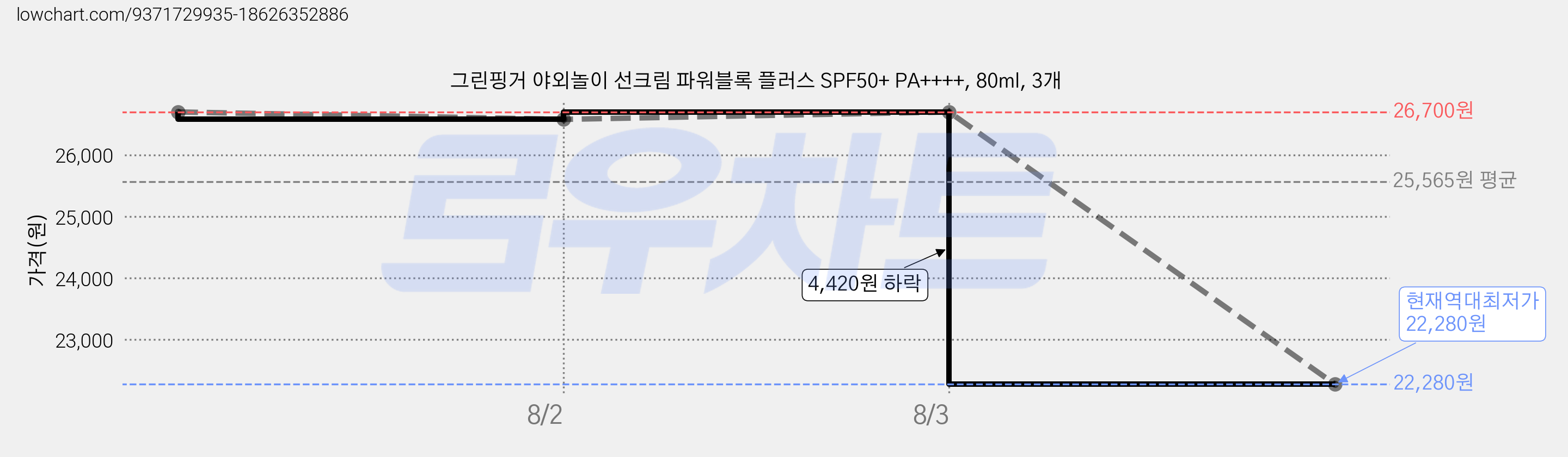 그린핑거 야외놀이 선크림 파워블록 플러스 SPF50+ PA++++, 80ml, 3개 가격 변동 차트, 현재가 22,280원, 역대최저가