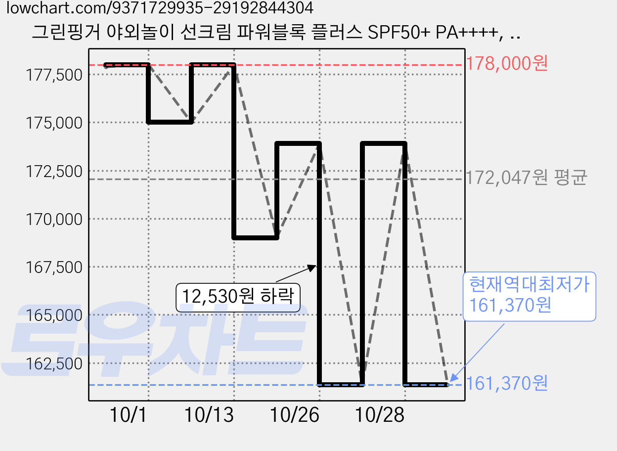그린핑거 야외놀이 선크림 파워블록 플러스 SPF50+ PA++++, 80ml, 20개 가격 변동 차트, 현재가 161,370원, 역대최저가