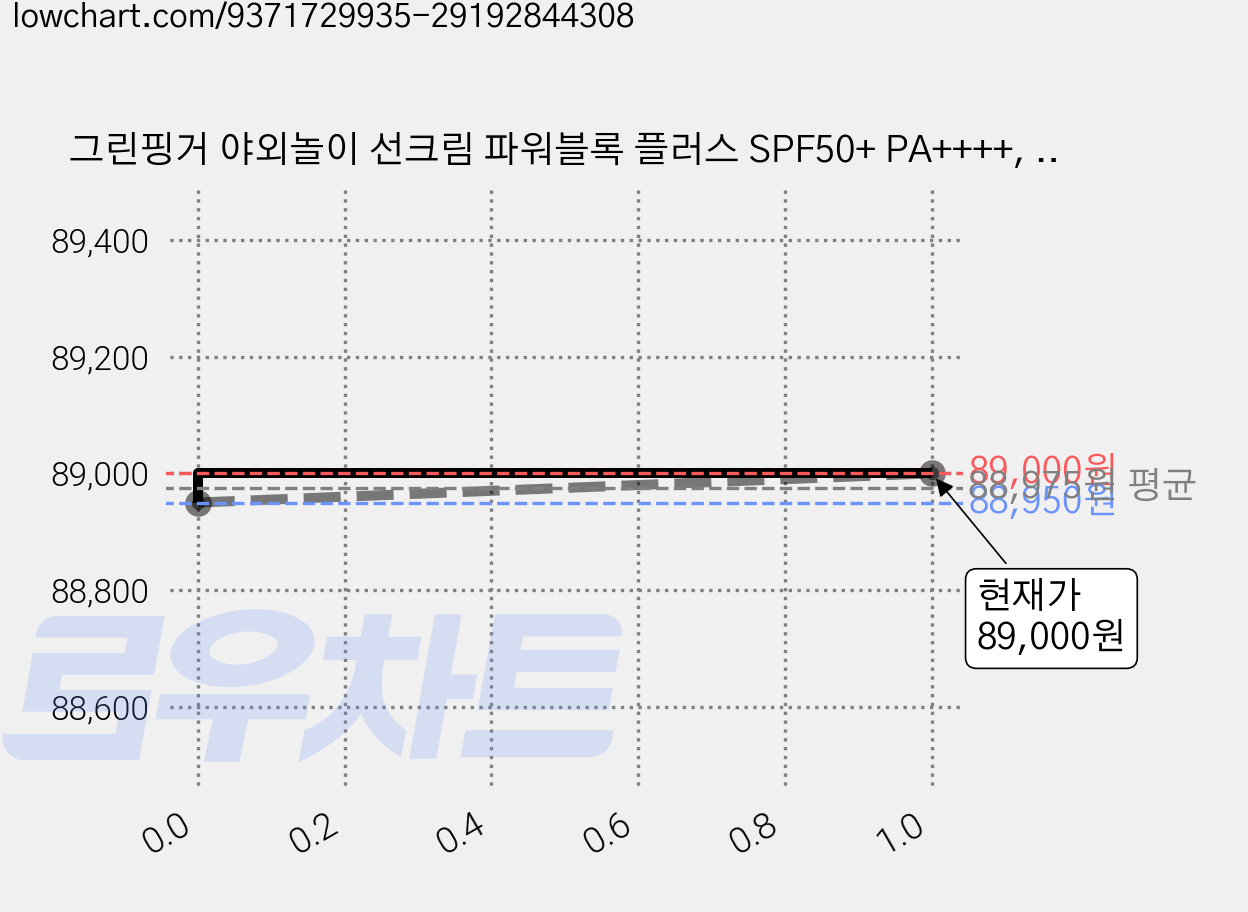 그린핑거 야외놀이 선크림 파워블록 플러스 SPF50+ PA++++, 80ml, 10개 가격 변동 차트, 현재가 89,000원, 관측 최저가 86,000원